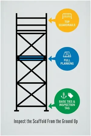 Scaffold safety checklist poster showing guardrails, proper planking, and base inspection points