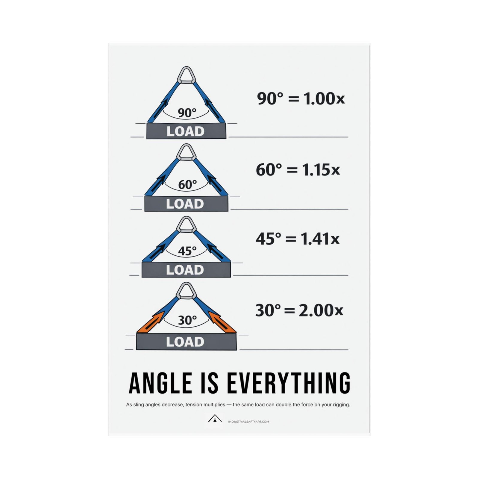 Angle Is Everything Lifting Sling Load Factor Guide - Image 2