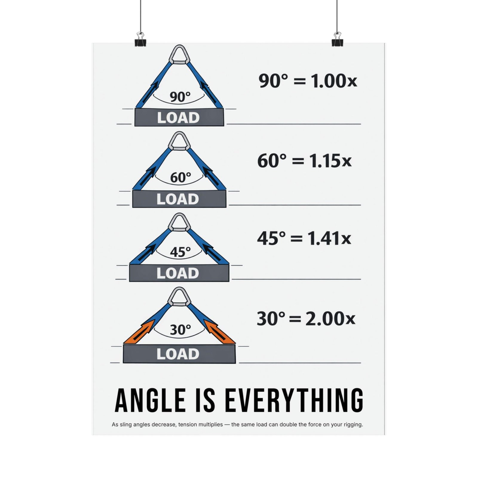 Angle Is Everything Lifting Sling Load Factor Guide - Image 10